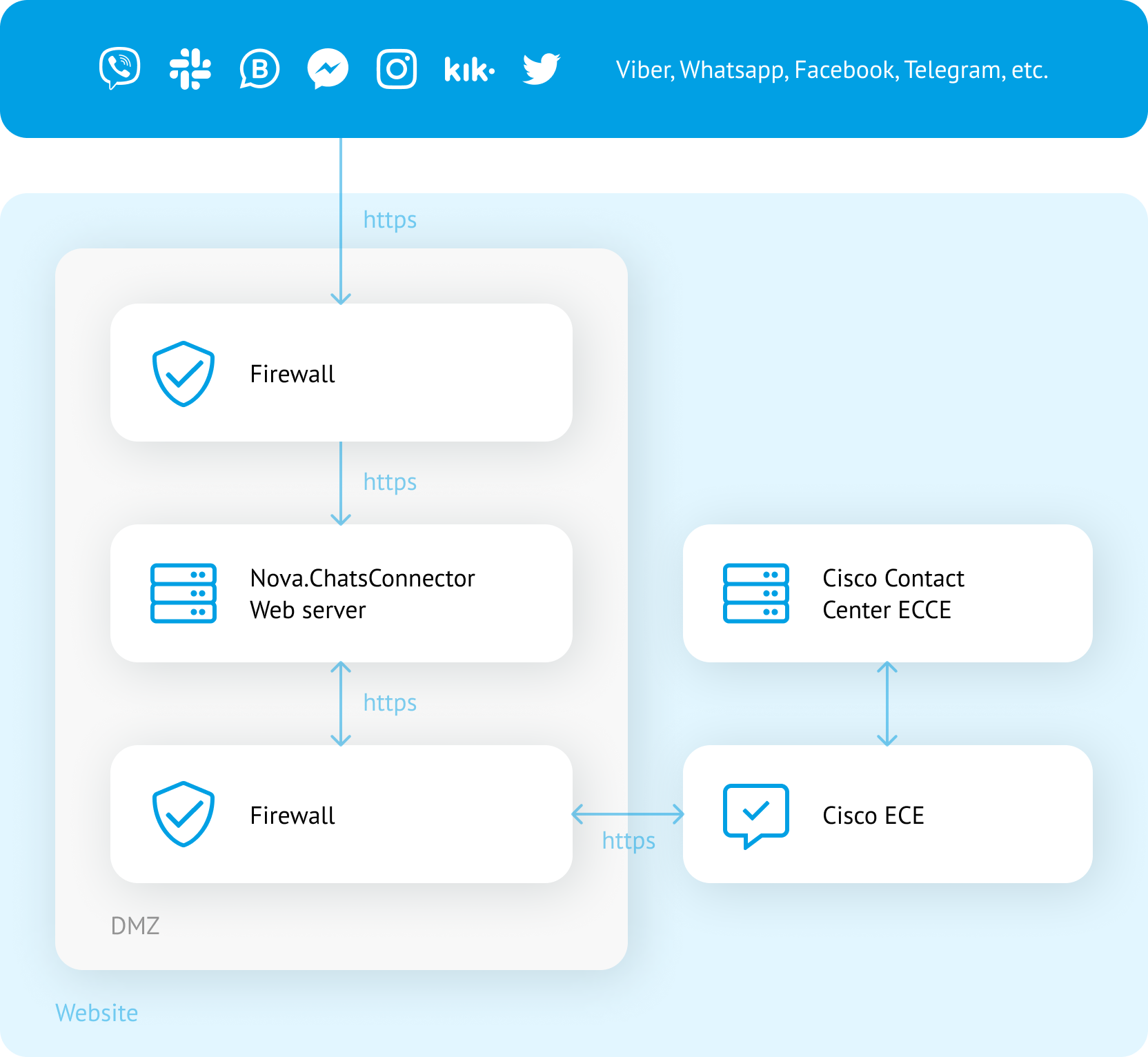 Solution architecture