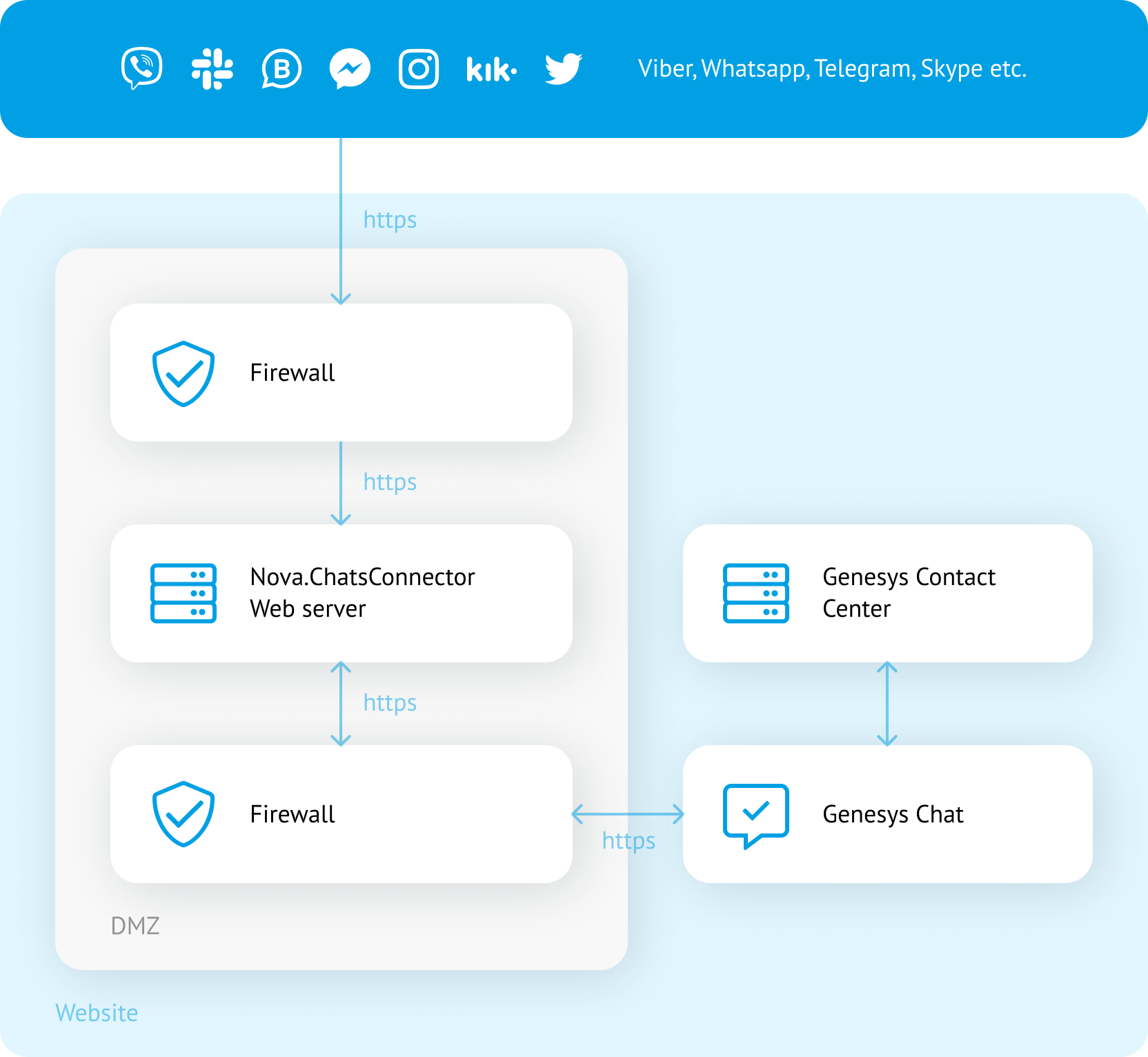 Solution architecture